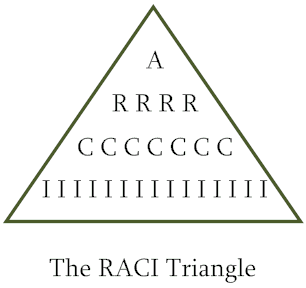 RACI Matrix Triangle