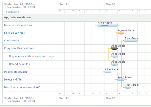 Gantt chart from Easy Projects