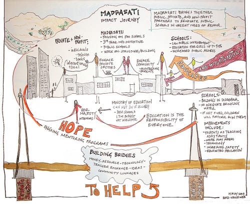 Summary of the Madrasatri project by a graphic recorder