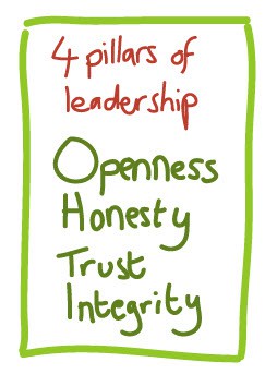 4 Pillars of Project Leadership