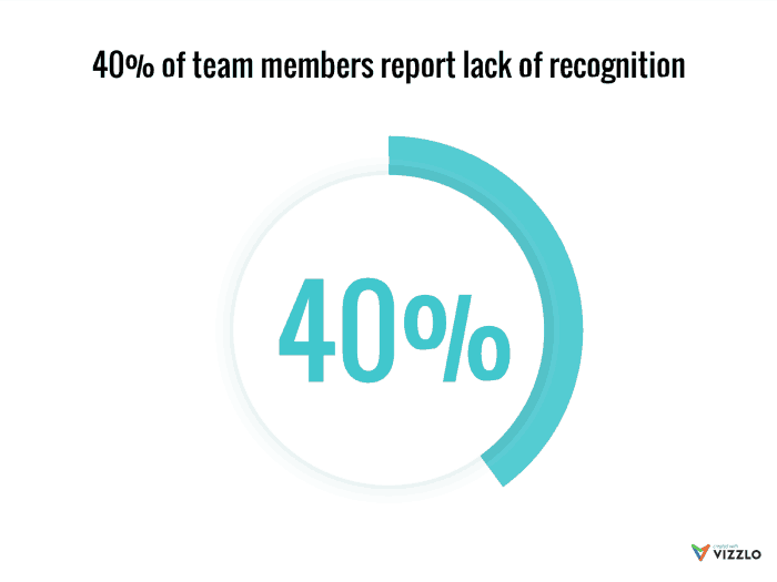 Pie chart showing 40% of team members report lack of recognition