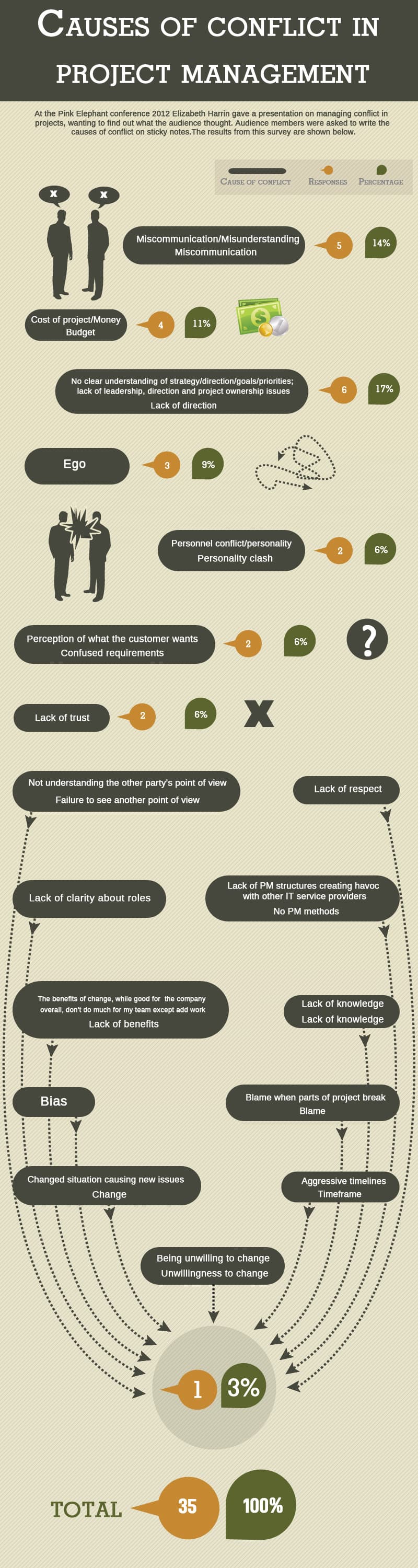 Conflict in project management infographic