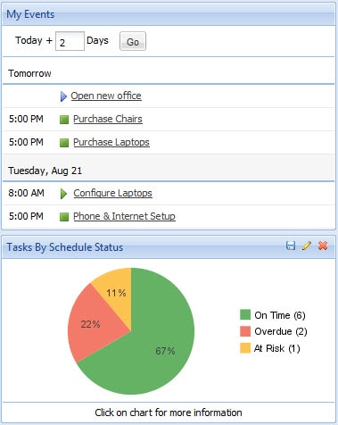 Celoxis dashboard showing pie chart of tasks by schedule status