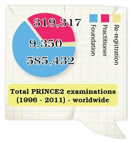 PRINCE2 exams worldwide