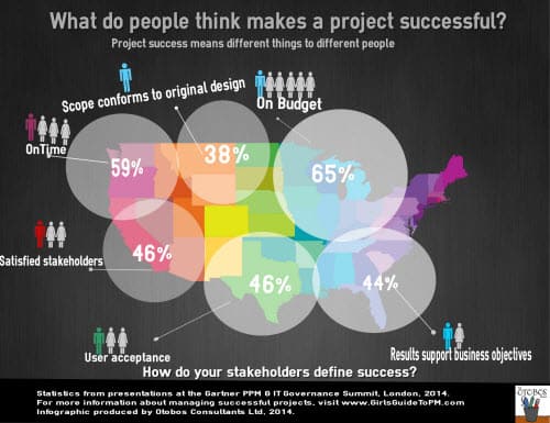 What makes a project successful? (Infographic)