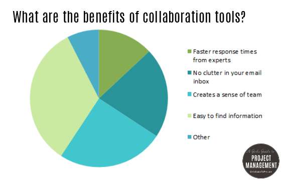 Collaboration tool benefits
