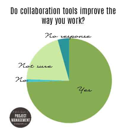 Collaboration tools research results