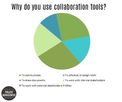 Why do you use collaboration tools