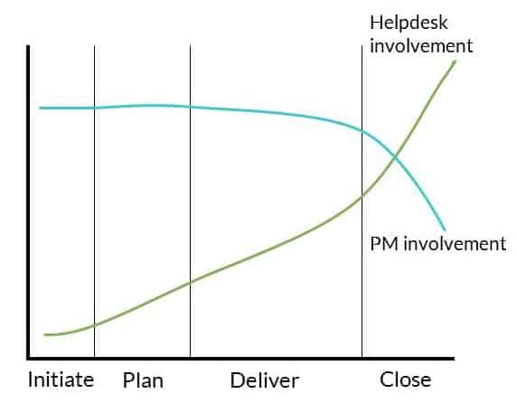 Involving the IT helpdesk in projects