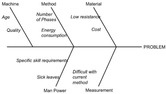 Ishikawa Diagram created by Edoardo