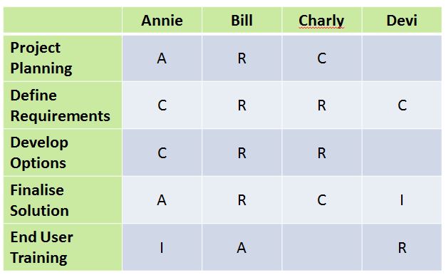 RACI chart template