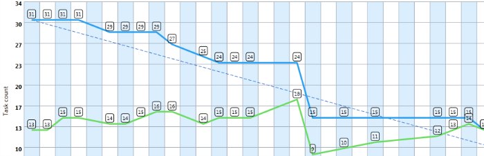 A burndown chart