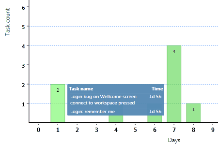 Cycle time chart