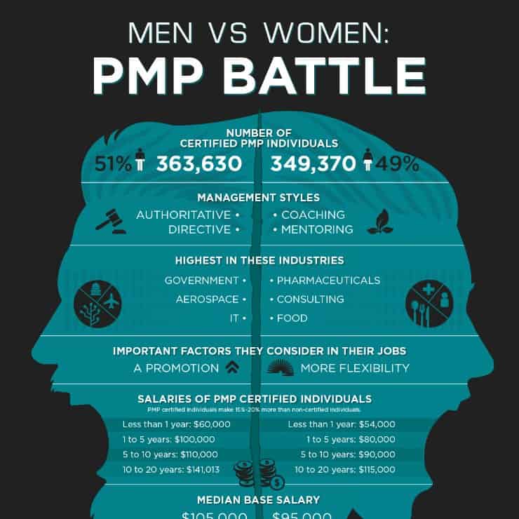 Men, Women & the PMP [Infographic]
