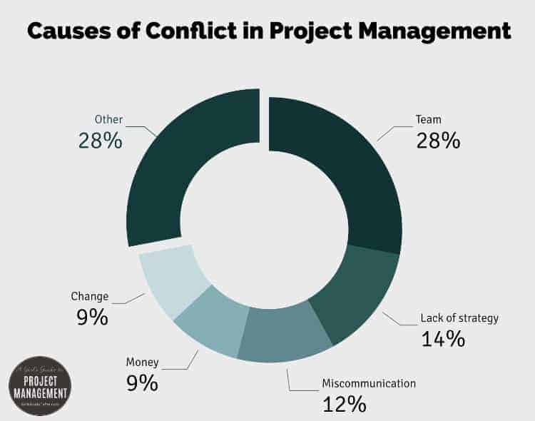 Project Management Conflict Causes in Project Management