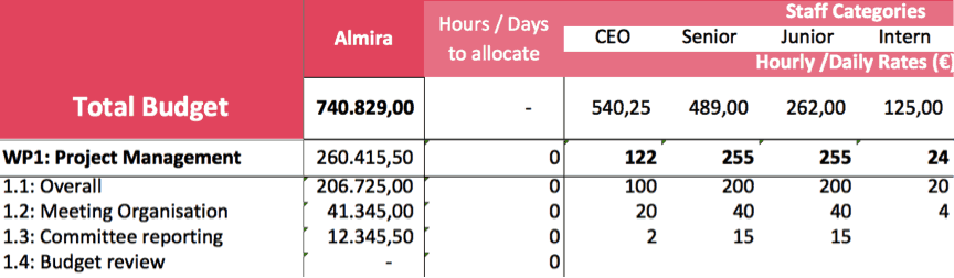 Estimate Labor Budget chart