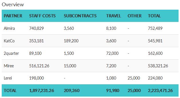 Table showing sample budget overview