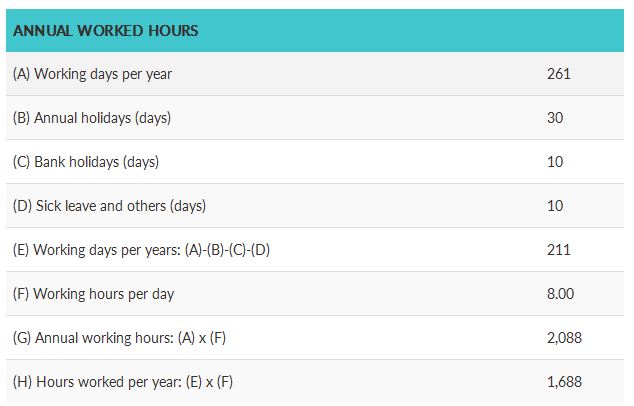 Table of hours worked