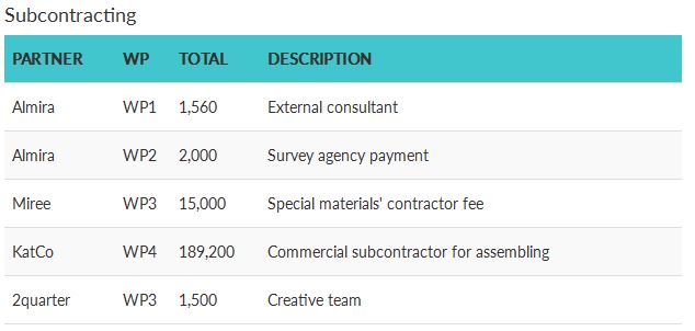Table of subcontractor costs