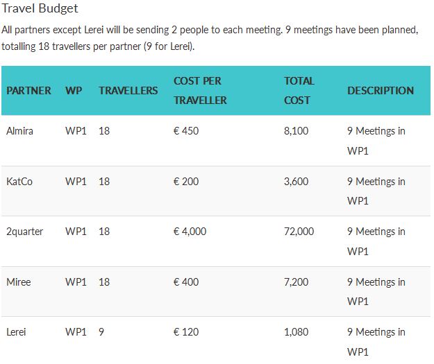 Table of travel costs