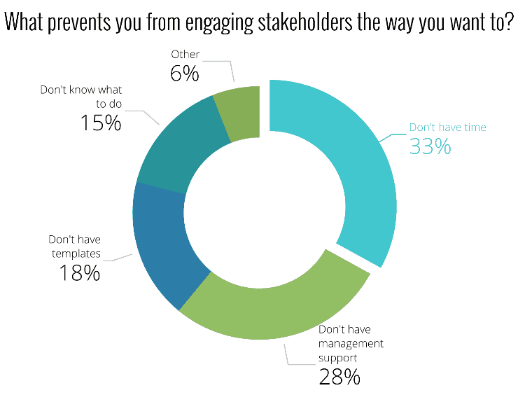 Stakeholder survey pie chart