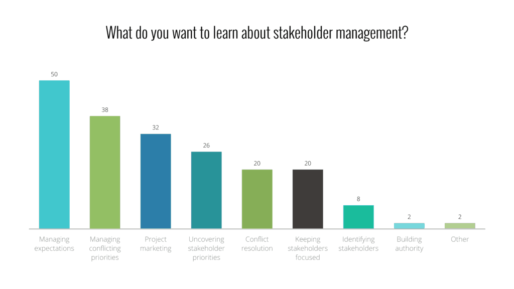 stakeholder management survey graph