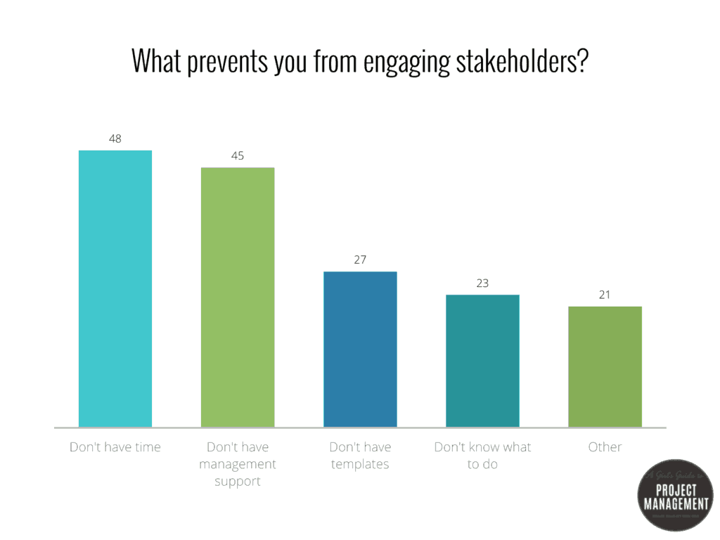 Graph showing survey results