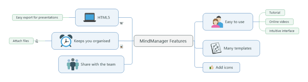 MindManager mindmap