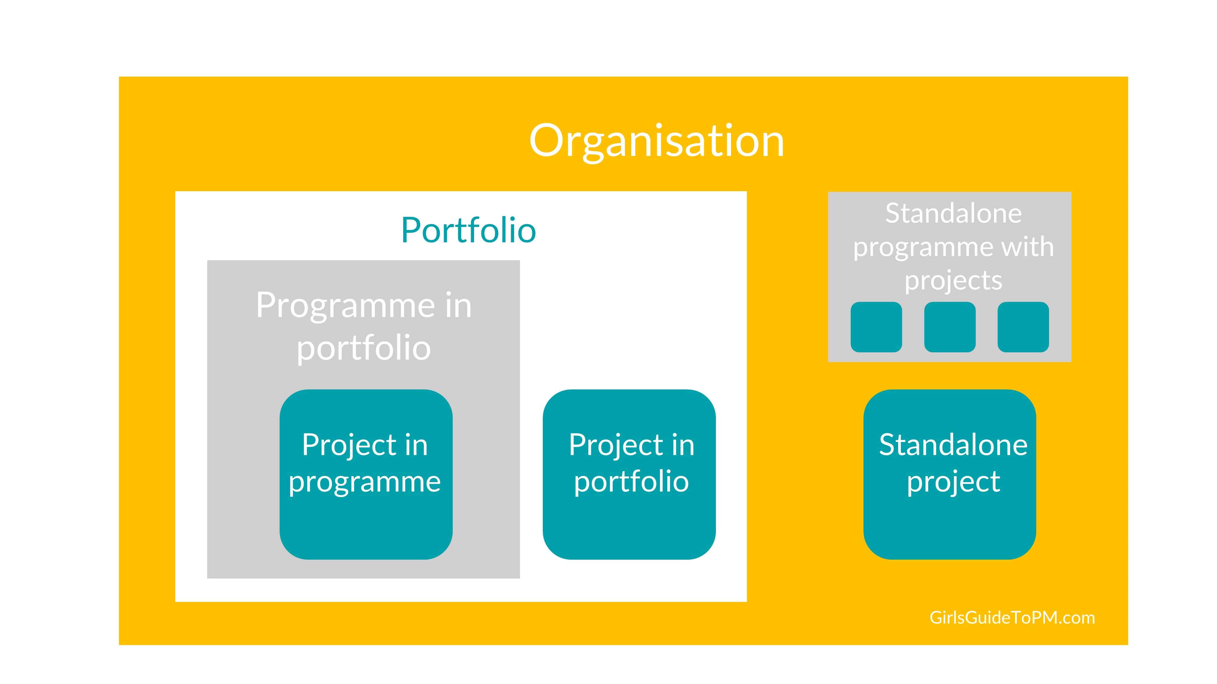 Portfolios are made up of programmes and projects