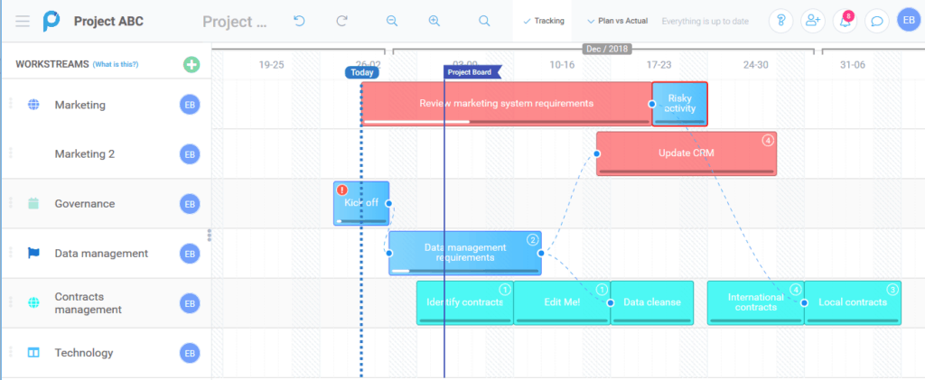 Timeline for a sample project created with Proggio