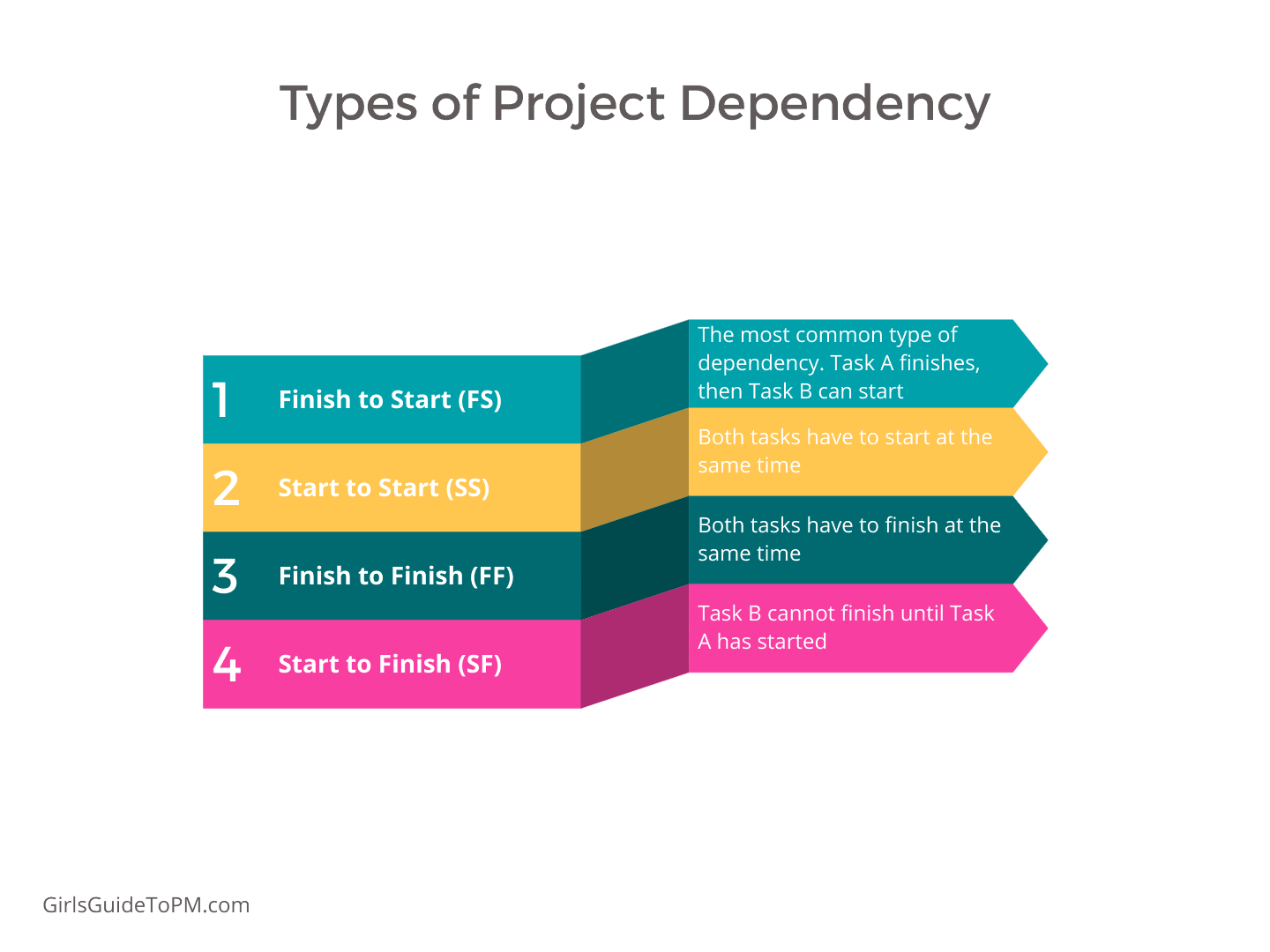Dependencies in project management