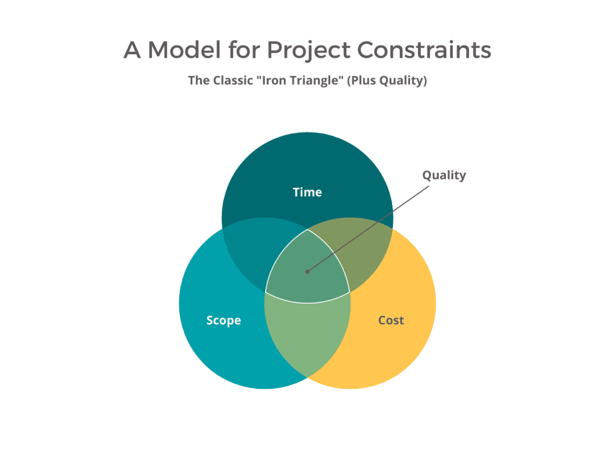 project constraints diagram