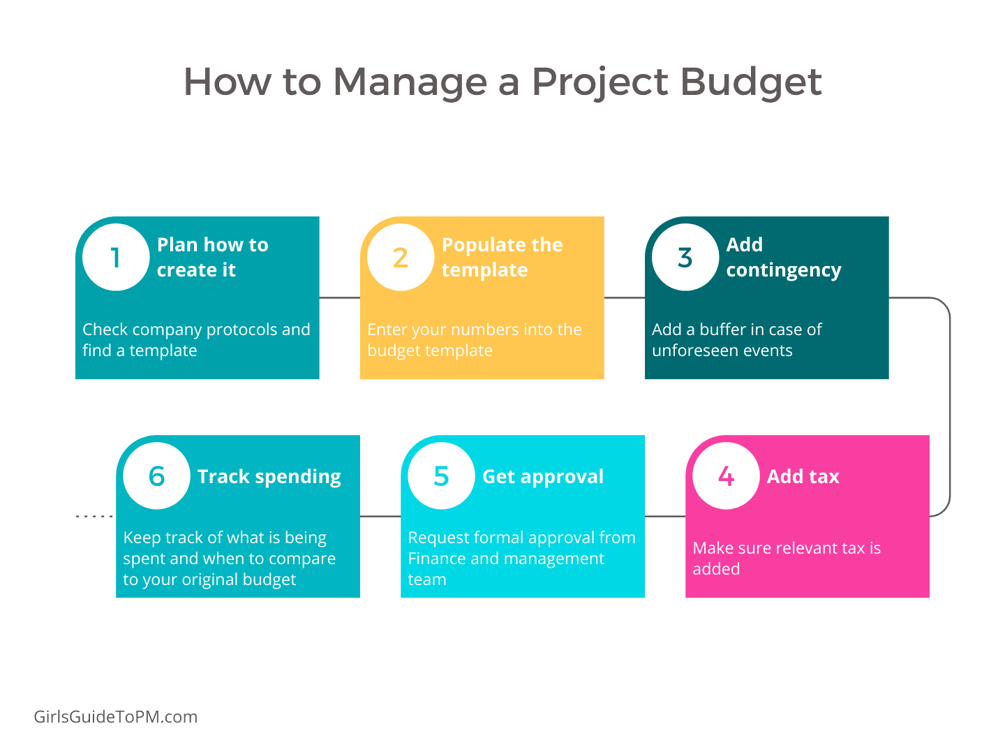 process flow for creating and managing a project budget
