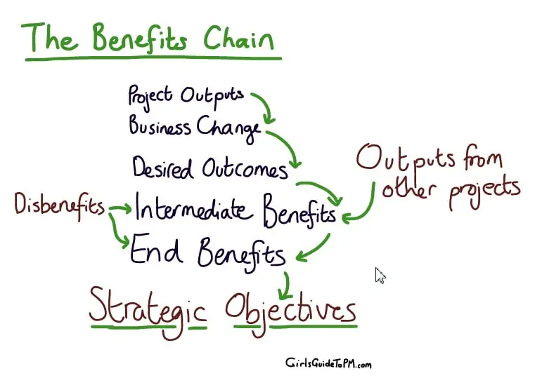 The benefits chain