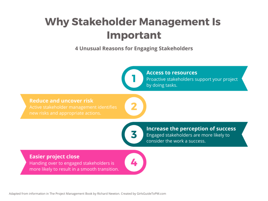 Stakeholder management is important because it provides access to resources, better risk management, increased perception of success and an easier project close
