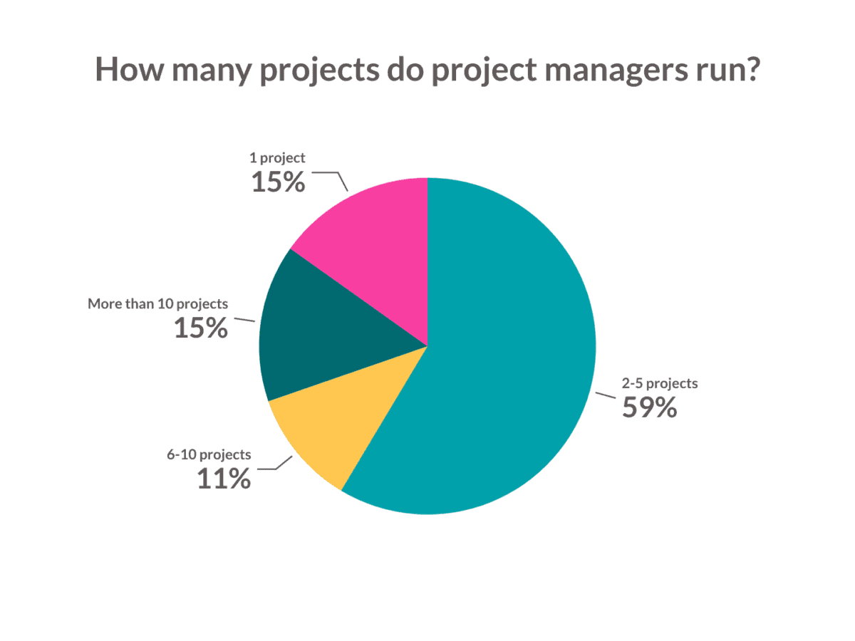 How many projects do project managers run pie chart