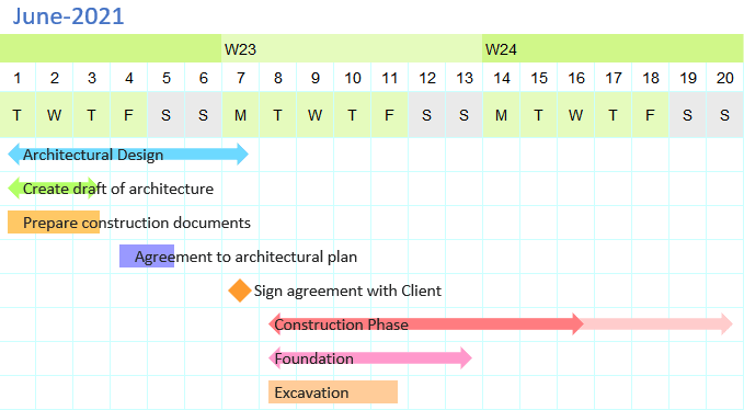 Gantt chart bars showing length