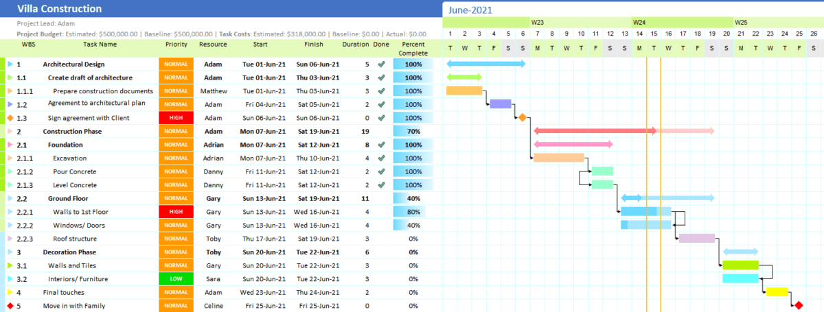 excel gantt chart template with dependencies