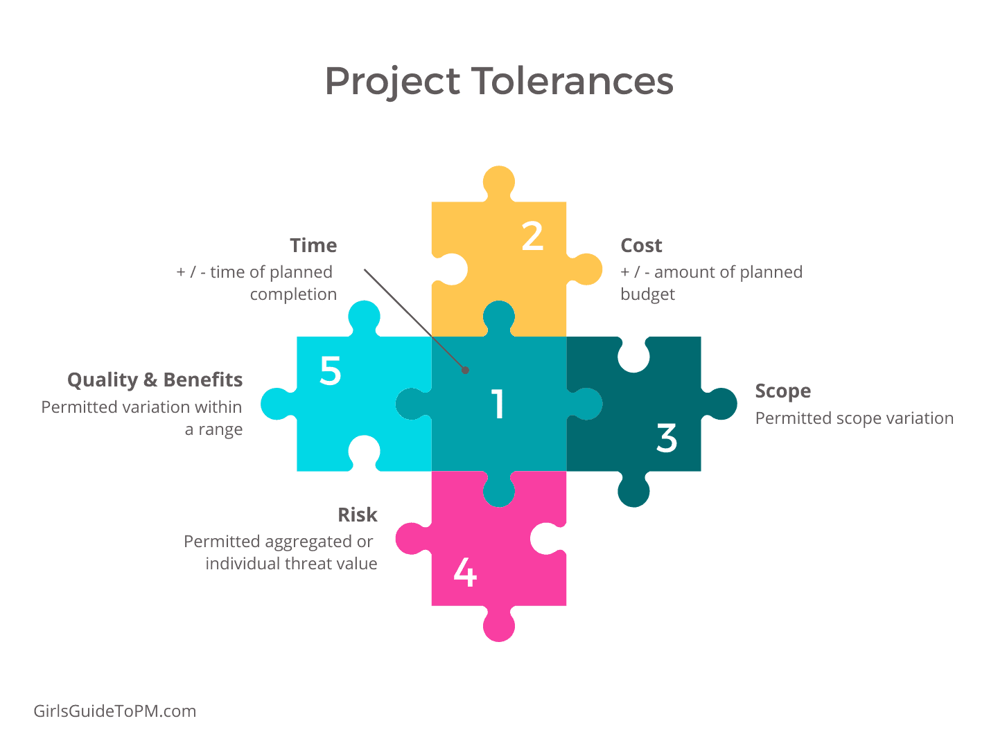 project tolerances in project management