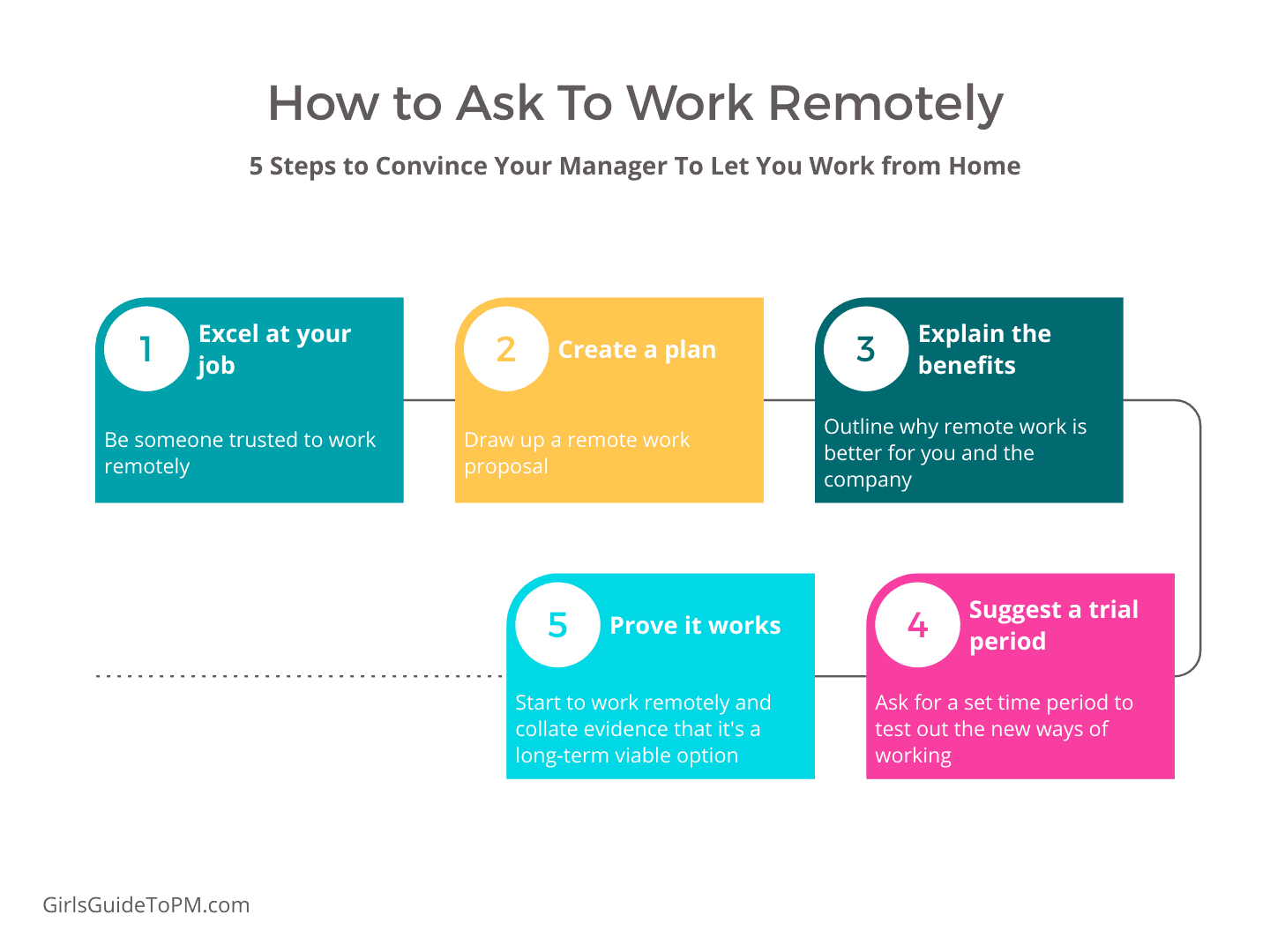 how to ask to work remotely