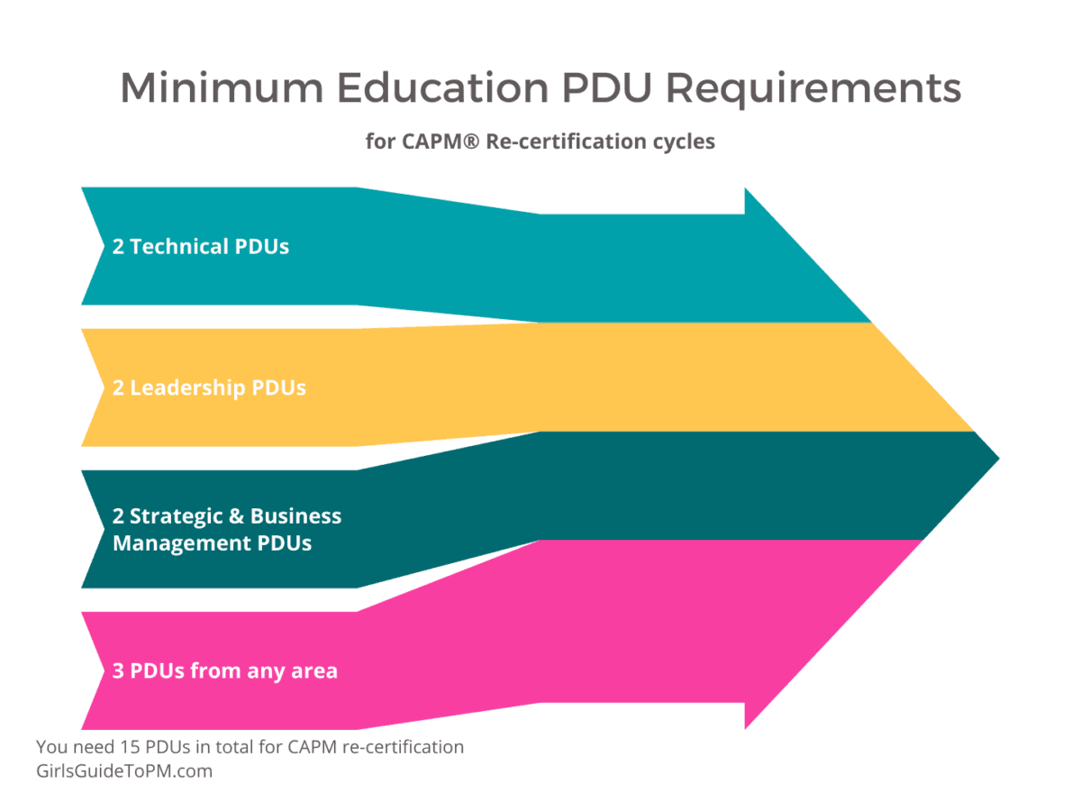 minimum education pdu requirements chart