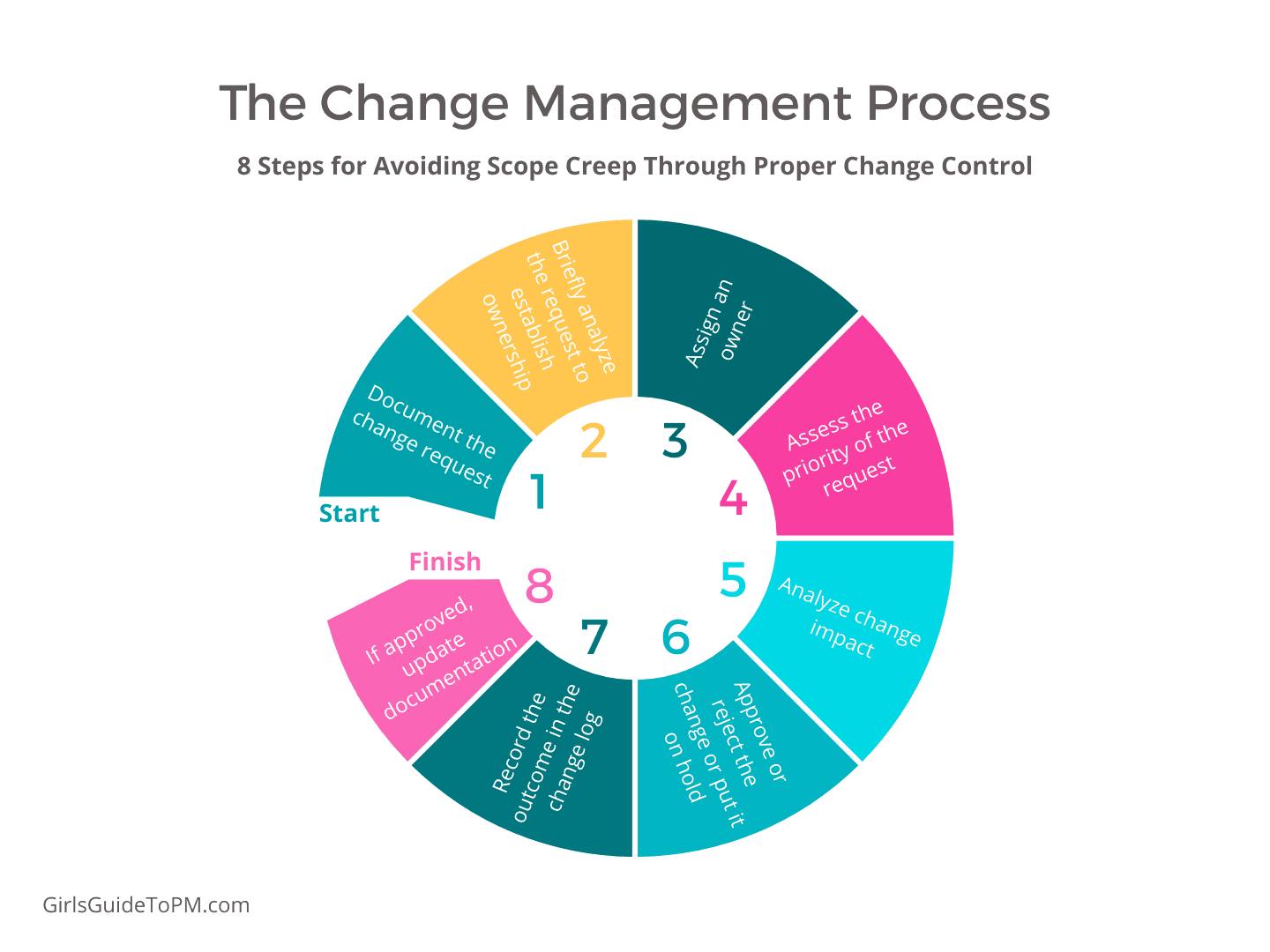 How to Manage Project Scope Without Scope Creep (with examples)