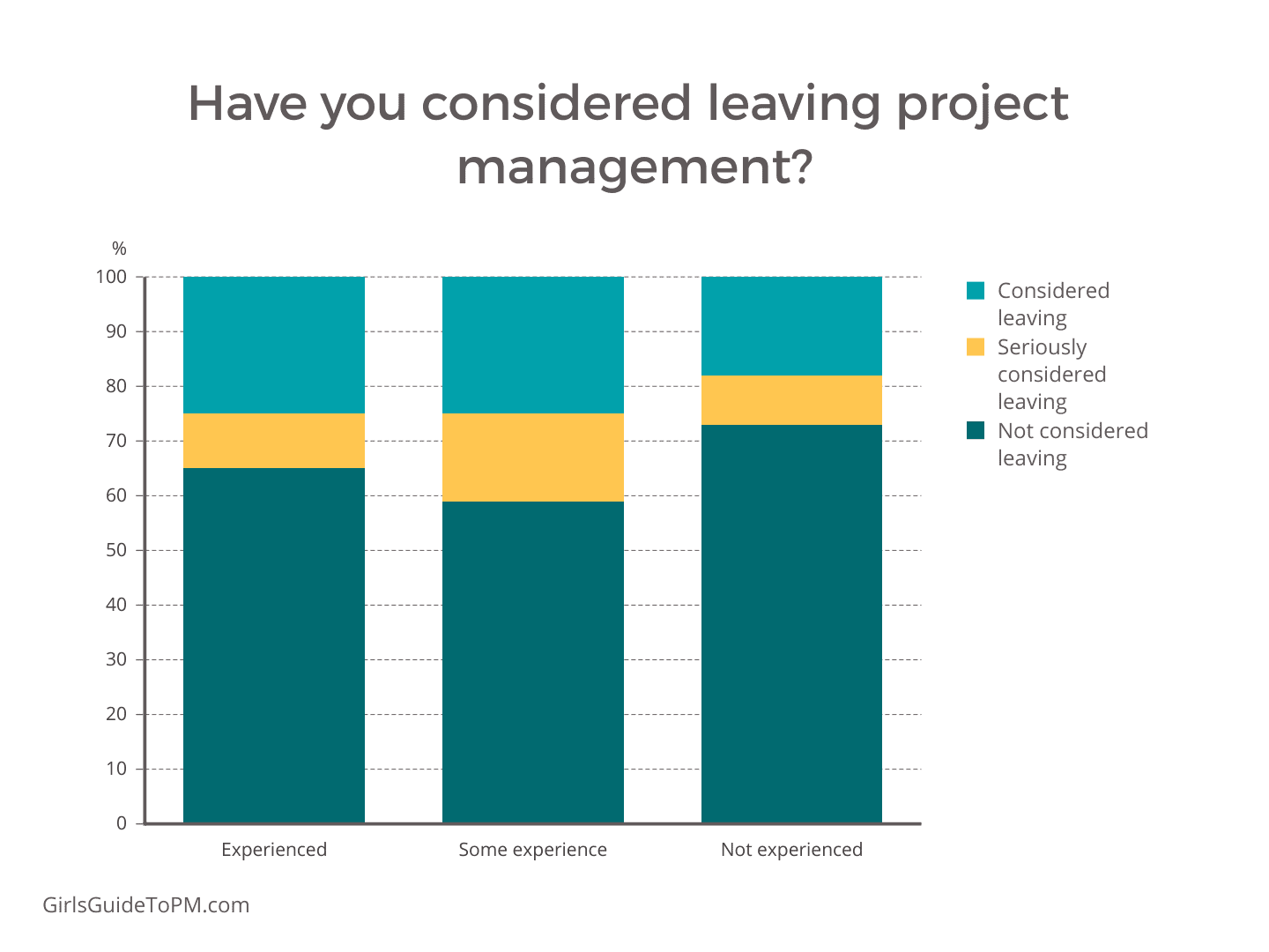 survey graph results on leaving project management