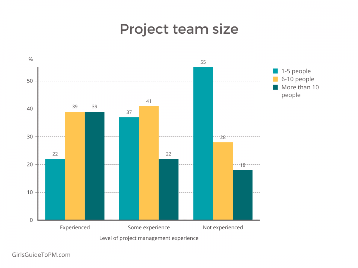 project team size graph