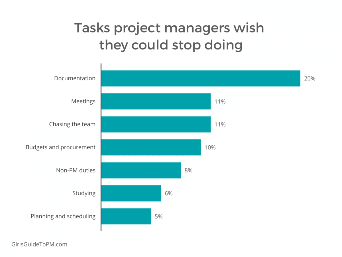 project manager tasks graph