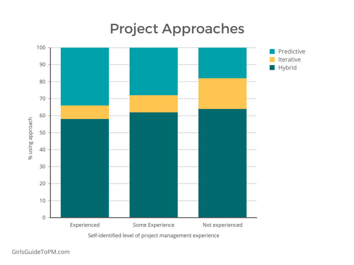 Graph showing results from survey question on project approaches