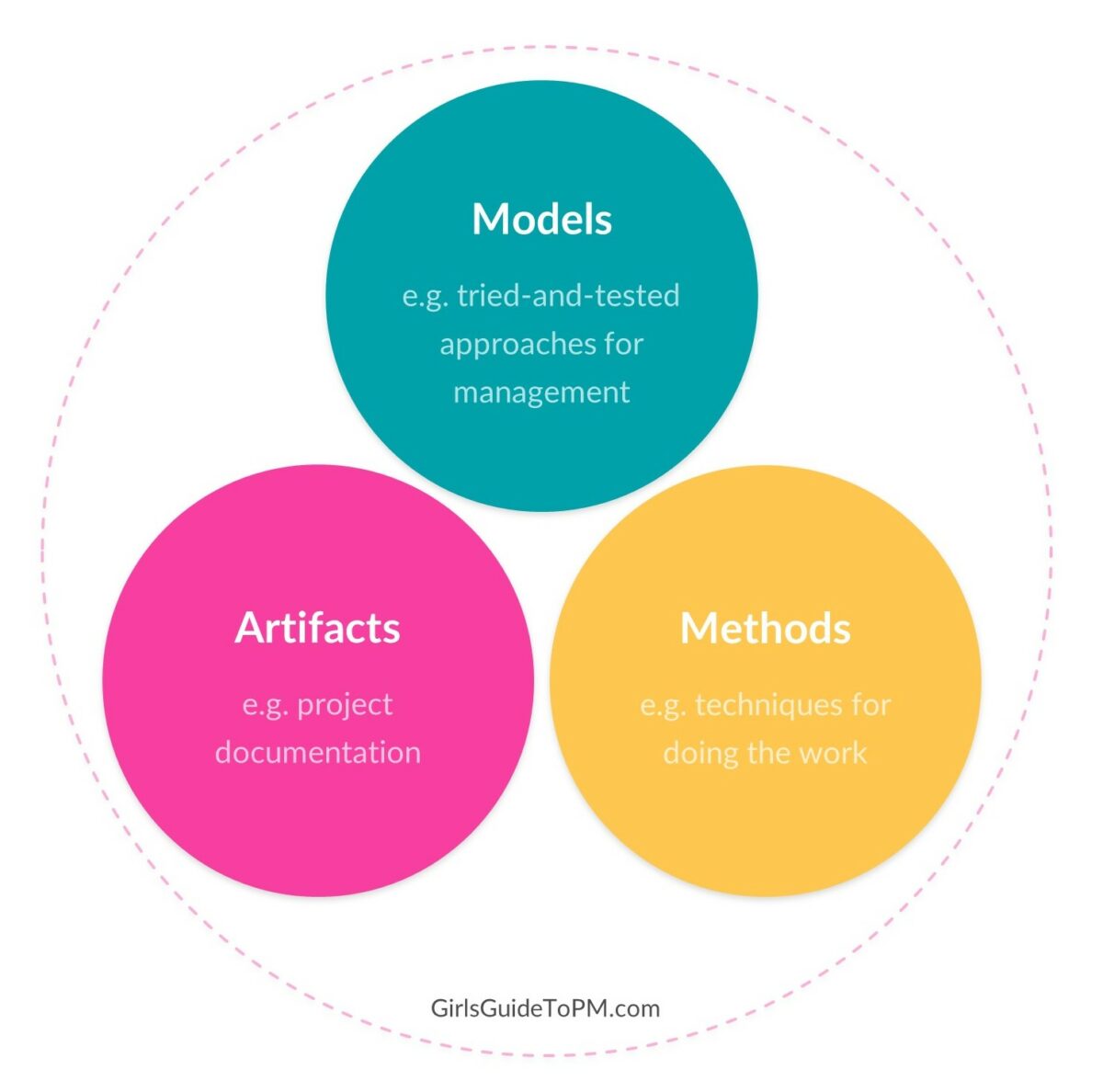 models methods artifacts