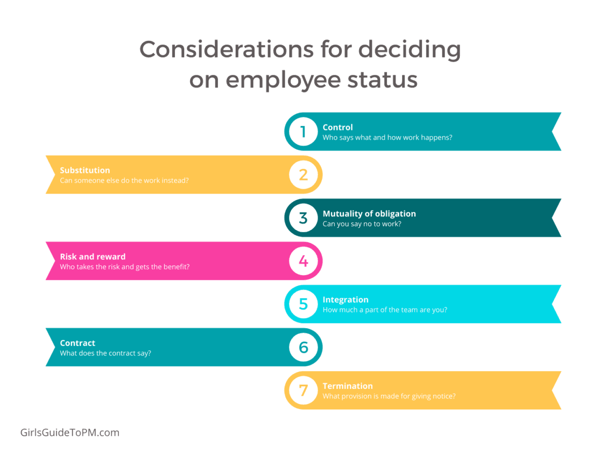 List of 7 considerations for deciding on employee status including control, mutuality, integration, contract, reward and termination