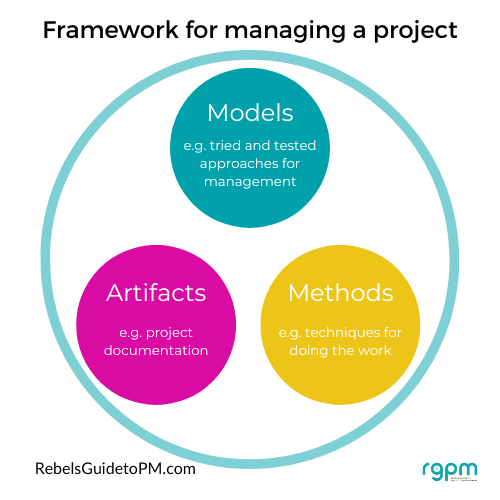 framework for managing a project diagram