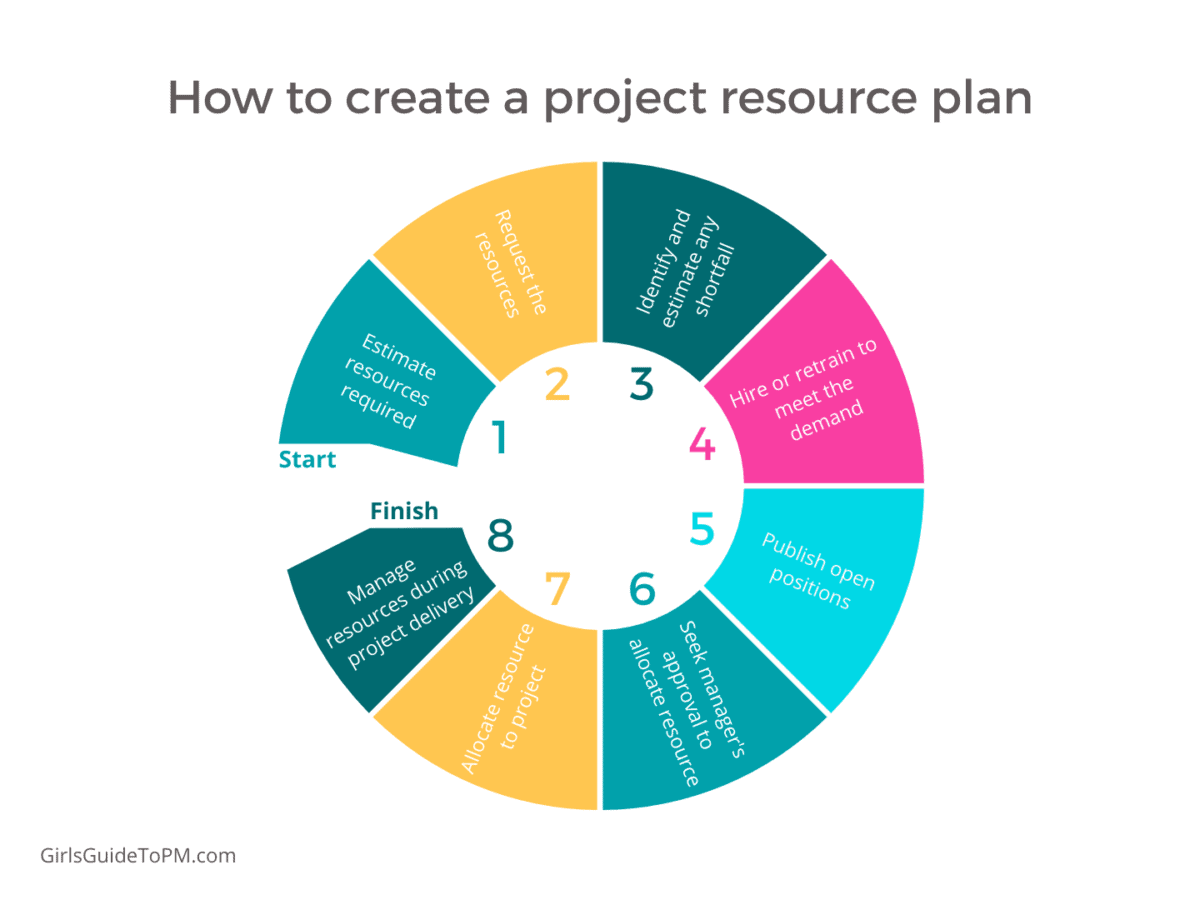 how to create a resource plan